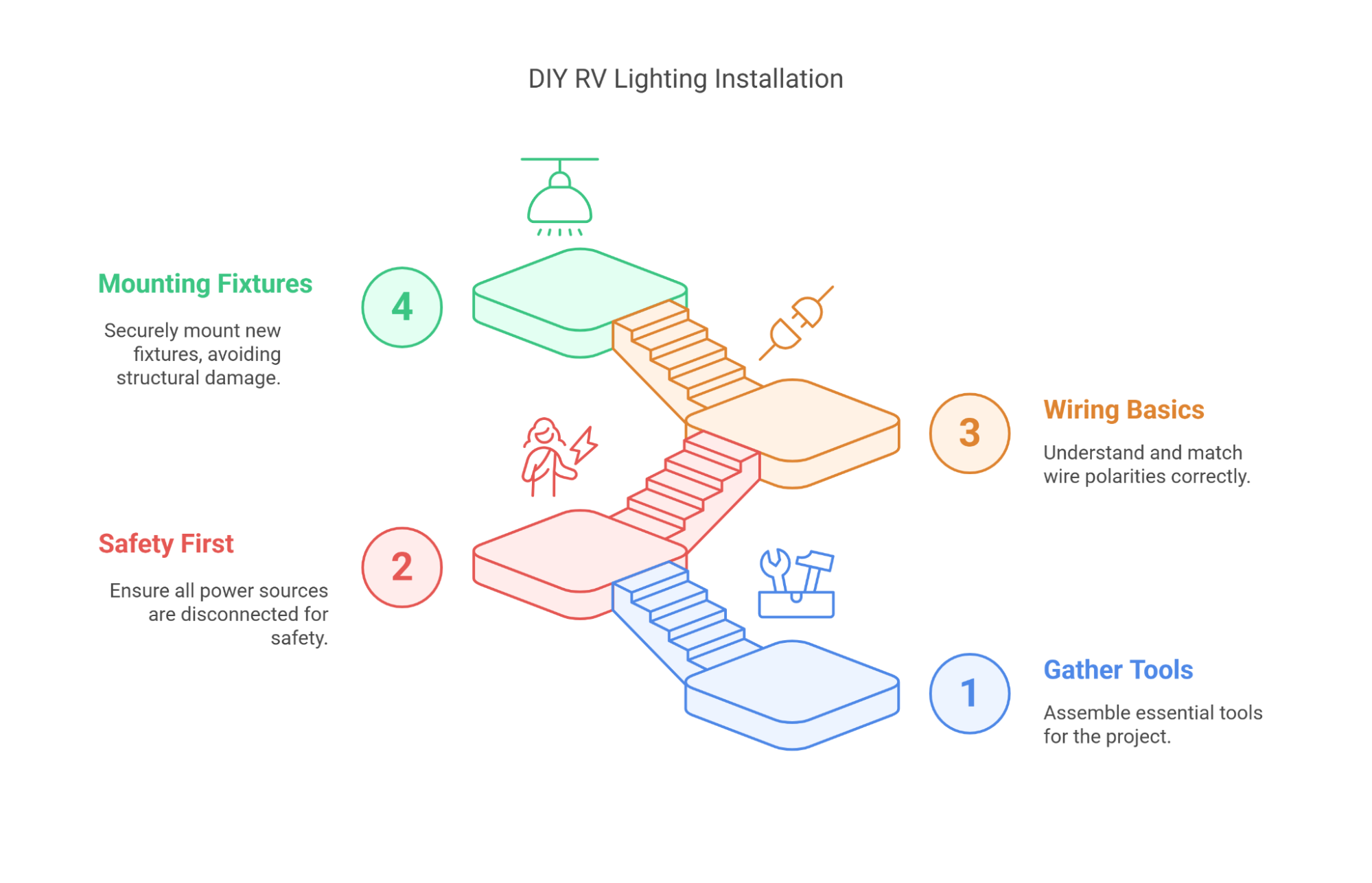 DIY RV Lighting Installation